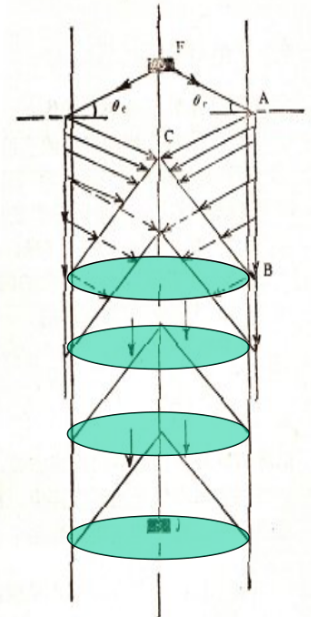 a為井徑;βi;為貝塞爾函數(shù)J1(Bi)的零點(diǎn)，為3.83、 7.01....;對(duì)于一 般砂巖頻率為10、20kHz