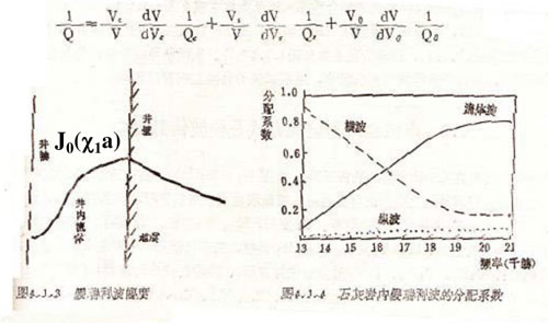 低頻時(shí)與橫波密切，高頻時(shí)與流體波密切，縱波對(duì)它影響可以忽略1