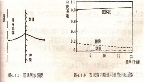 聲波全波列測(cè)井