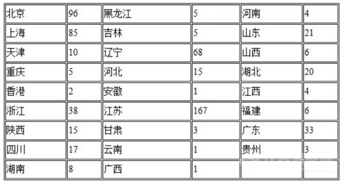 無(wú)損檢測(cè)設(shè)備器材制造的廠家單位的統(tǒng)計(jì)數(shù)字