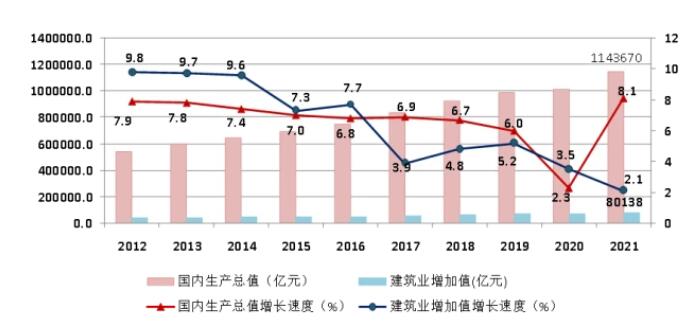 圖1 2012-2021年國(guó)內(nèi)生產(chǎn)總值、建筑業(yè)增加值及增速