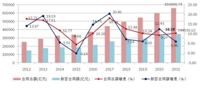 圖9 2012-2021年全國(guó)建筑業(yè)企業(yè)簽訂合同總額、新簽合同額及增速