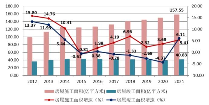 圖11 2012-2021年建筑業(yè)企業(yè)房屋施工面積、竣工面積及增速