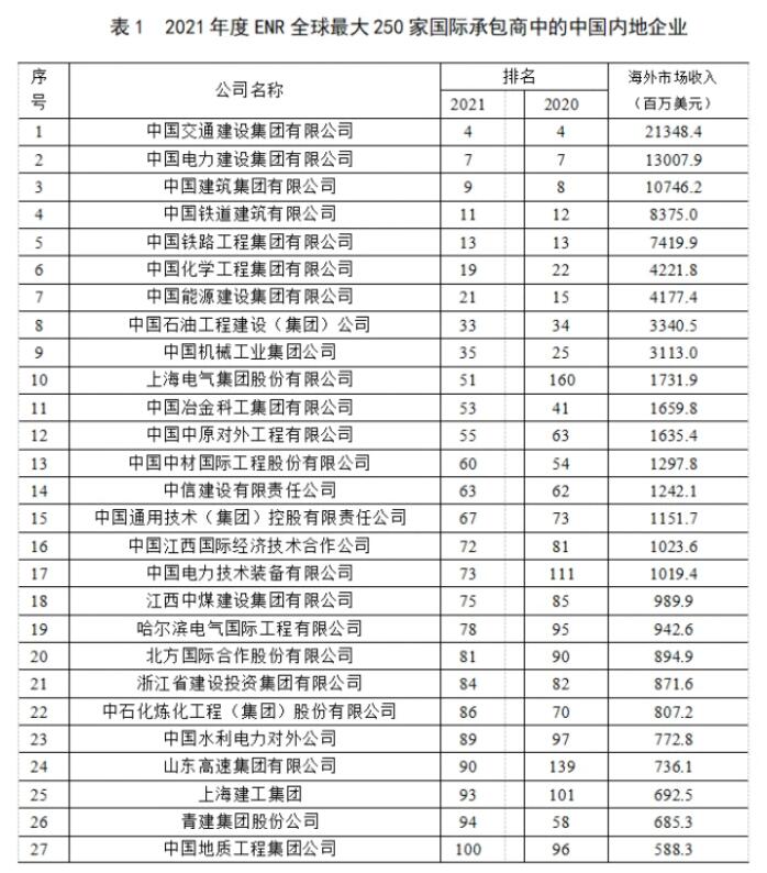 2021年度全球最大250家國(guó)際承包商榜單1